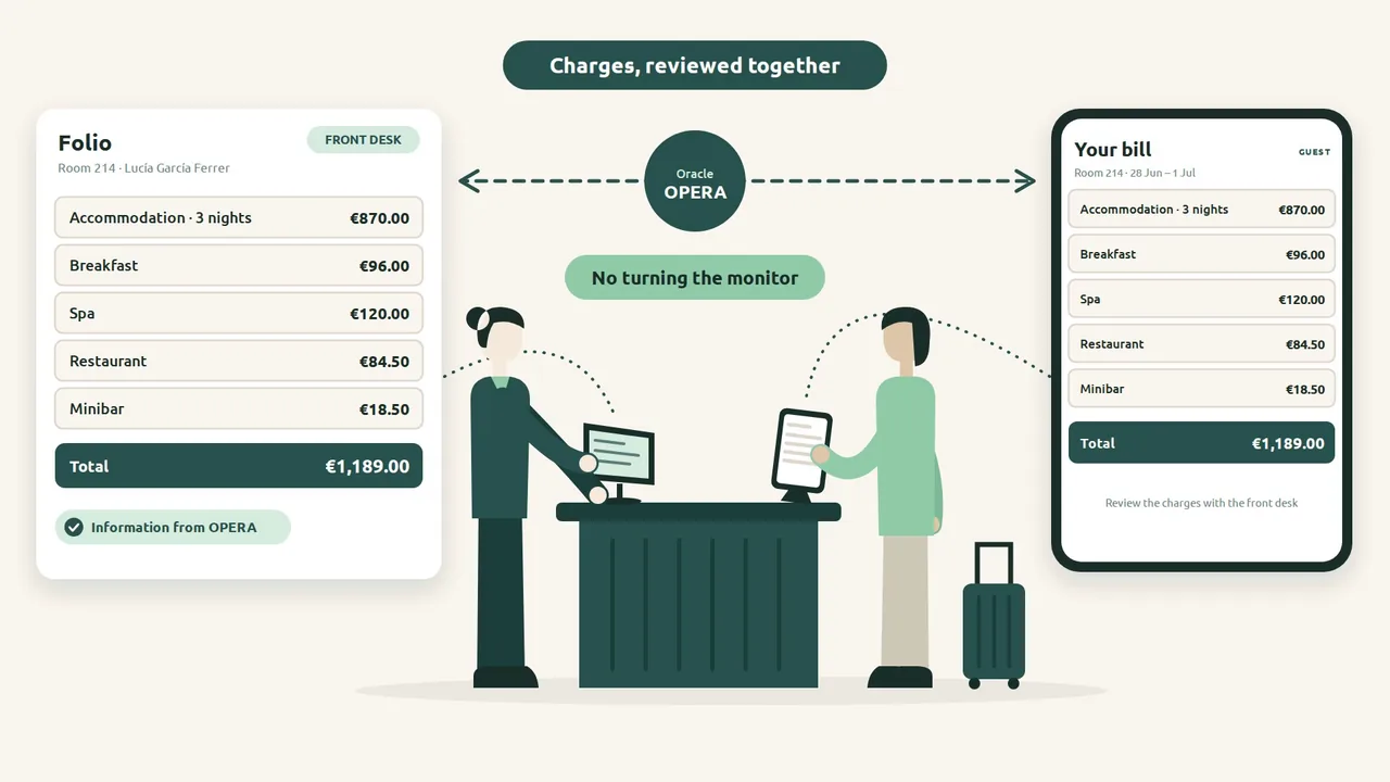 Receptionist and guest review the bill together, each on their own screen, with every charge from OPERA.